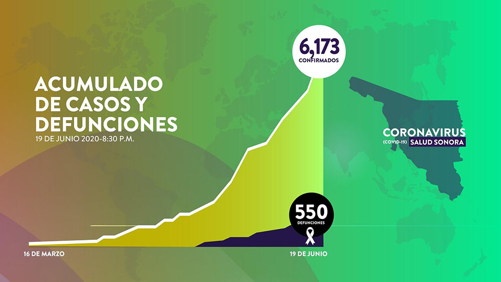 Coronavirus cases continue to grow in Sonora, Mexico